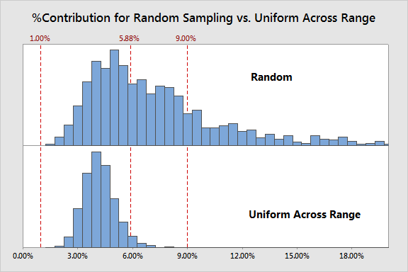 Random vs Uniform Range