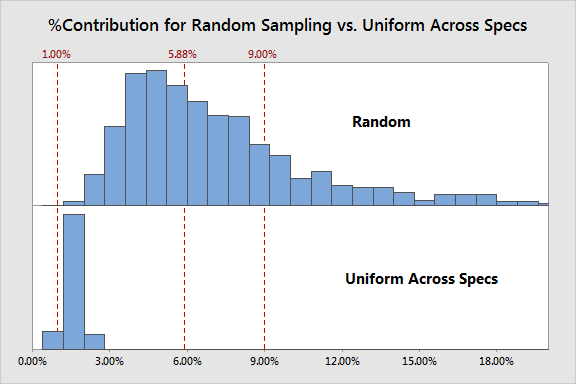 Random vs Uniform Specs