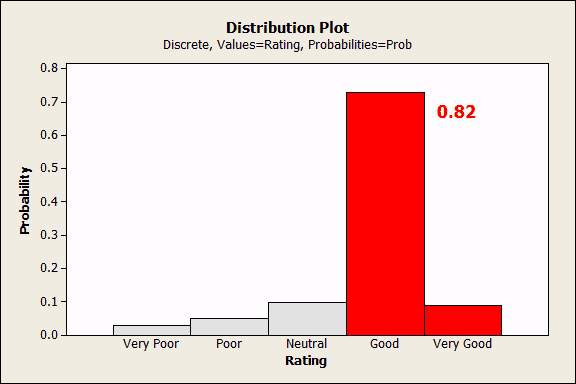 Probability Distribution Plot for ordinal data - ratings