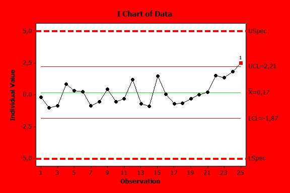 Red chart