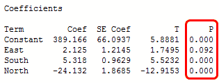 Table with regression p-values