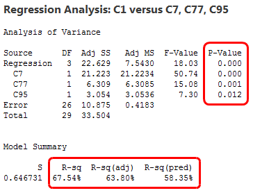 Regression output for data mining example