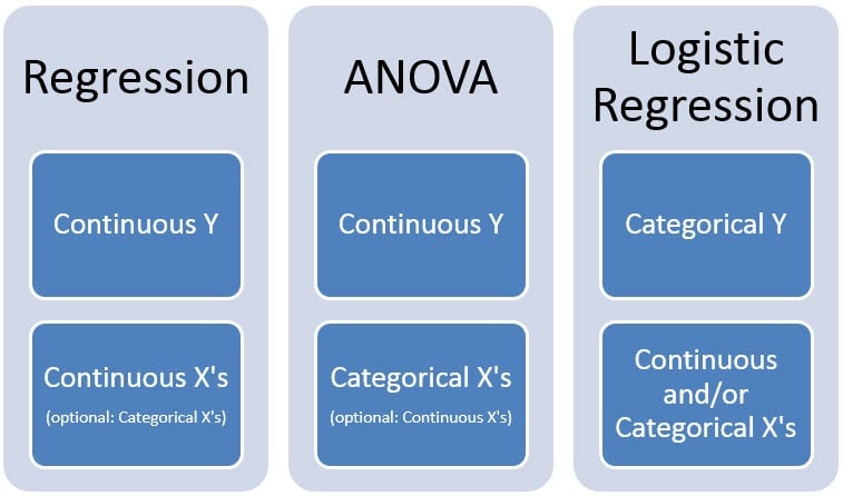 regress y on x