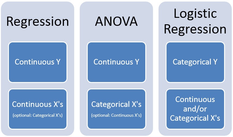 Regression Versus ANOVA Which Tool To Use When