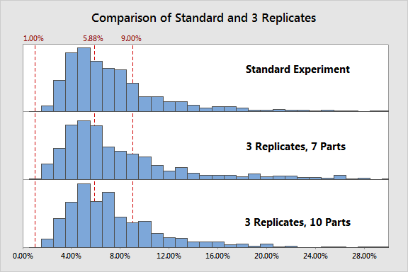 Replicate Comparisons