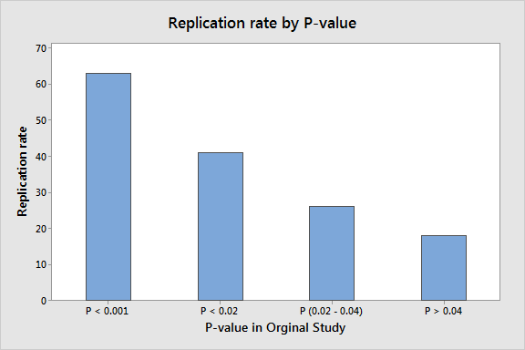 Bar chart that shows replication rate by original P-value