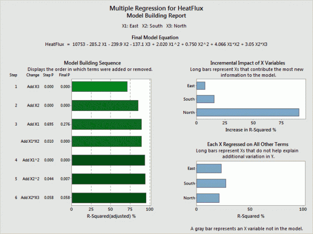 Multiple regression model building report for Minitab's Assistant