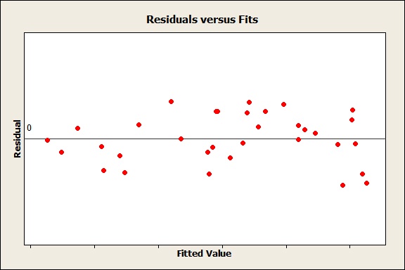 resids vs fits