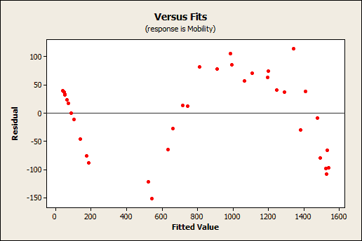 Line of Best Fit: What it is, How to Find it - Statistics How To