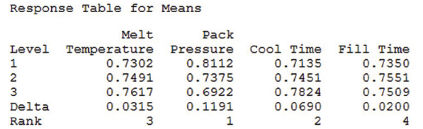 Response Table for Shrinkage