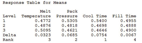 response table for warpage