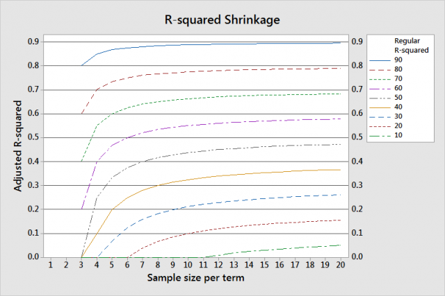Line plot showing R-squared shrinkage by sample size per term