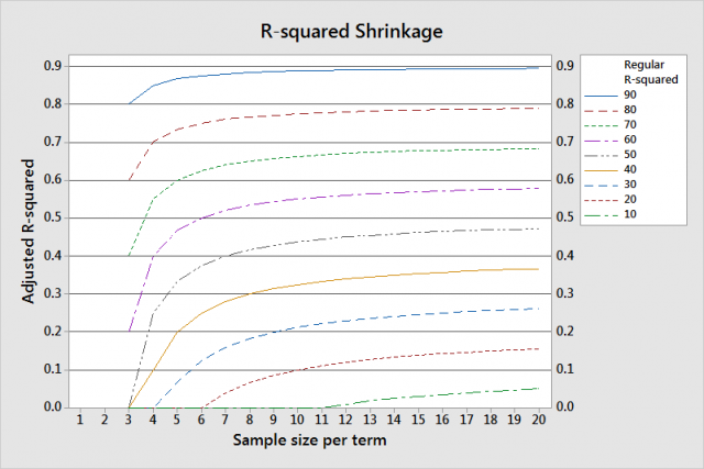 R Squared Shrinkage And Power And Sample Size Guidelines For Regression Analysis