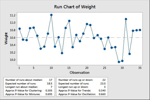 Minitab Run Chart