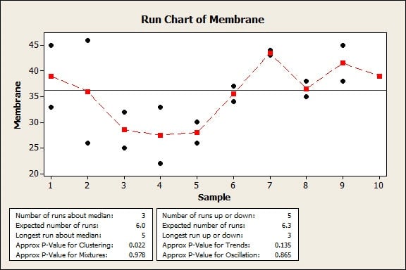 A Run Chart