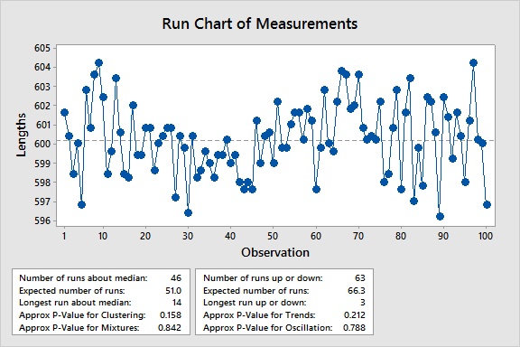 Run Chart