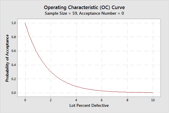 Confidence Reliability Sample Size Chart