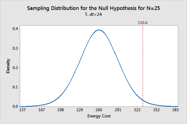 hypothesis of graph