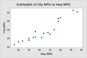 Minitab Scatterplot