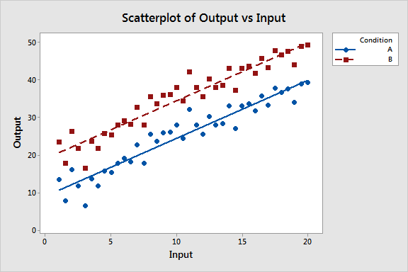 Scatterplot with two regression lines that have different constants.