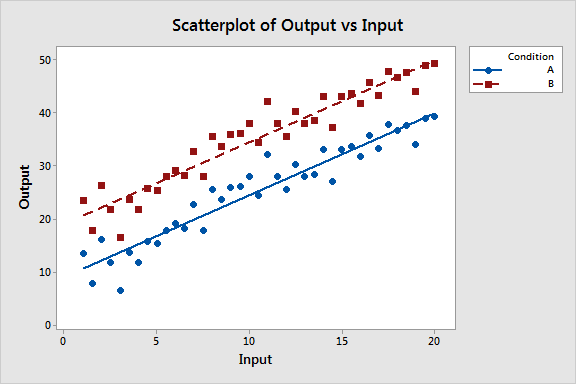 minitab regression