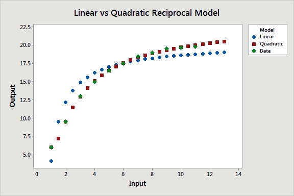 Scatterplot to compare models with reciprocal terms