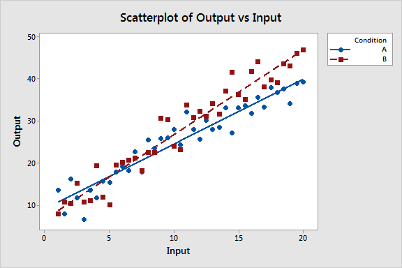 Scatterplot that shows two slopes that are different