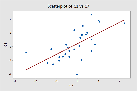 Scatterplot of two variables in regression model