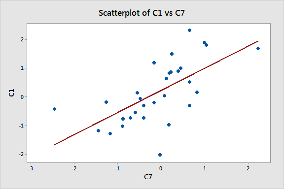 Scatter plot for data mining example