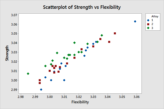 Scatterplot of strength by flexibility grouped by alloy