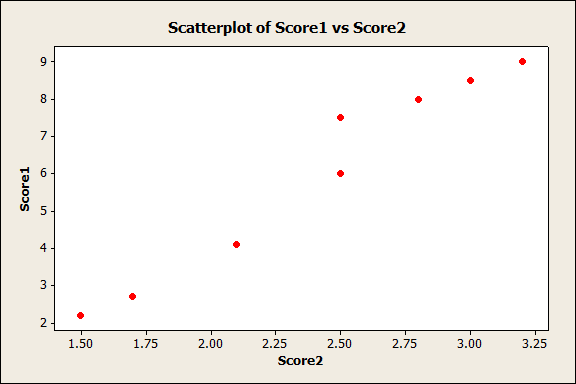 scatterplot showing correlation between factors