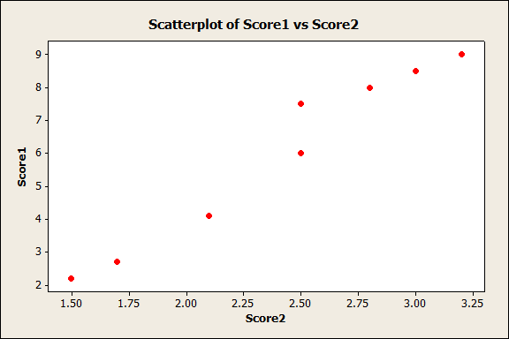 minitab correlation