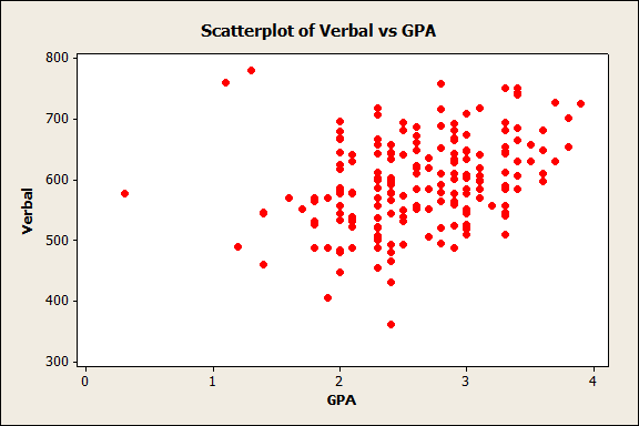 Scatterplot of Verbal Scores and GPA