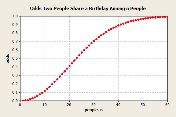 Odds of Sharing a Birthday
