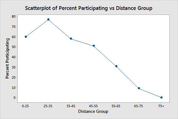 scatterplot of participation vs distance