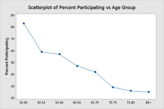 Scatterplot of participation vs age group