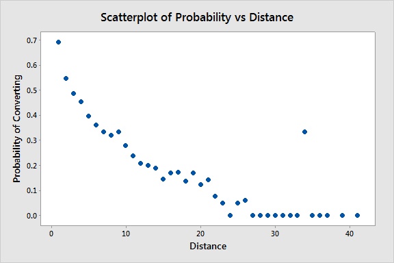 Calculating the Probability of Converting on 4th Down