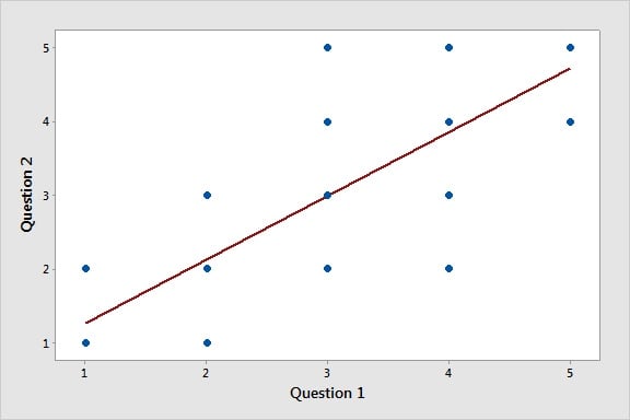 Scatterplot of Question 1 vs Question 2