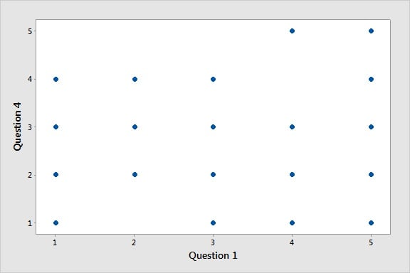 scatterplot of question 1 vs question 4