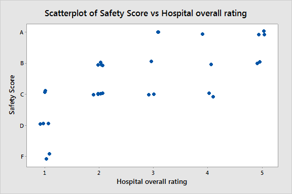 As the overall rating from the government increases, so does the safety score.