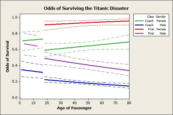 Predicted Survival Odds