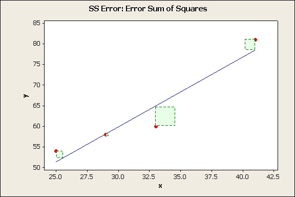 ss error graph