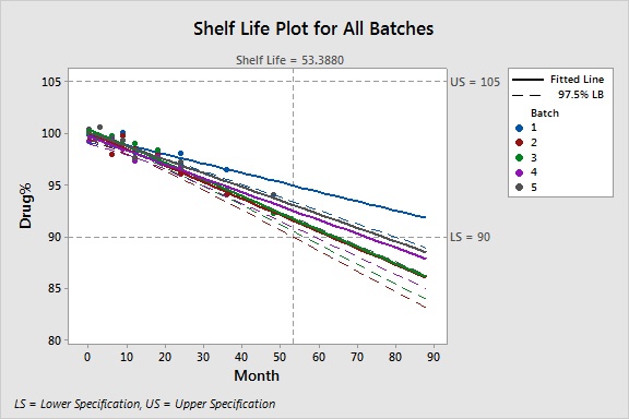 shelf life for all batches