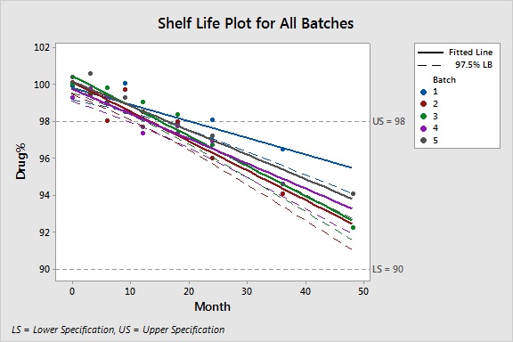 shelf life for all batches 2