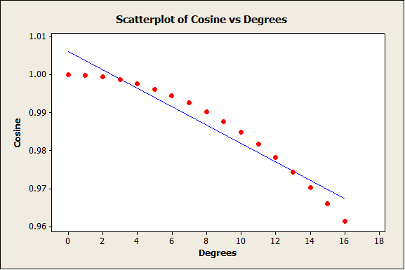 From 0 to 16 degrees, the curve of the cosine wave is slight.