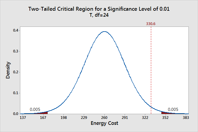 Probability plot that shows the critical regions for a significance level of 0.01