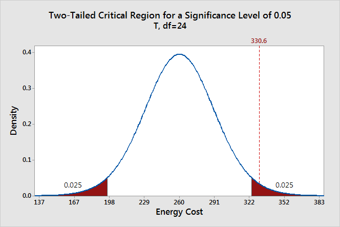 Probability distribution plot with two-tailed critical region for a significance level of 0.05