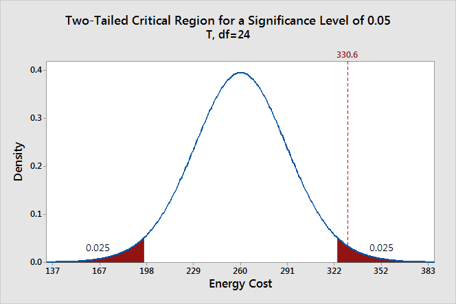 how to test hypothesis at 5 level of significance