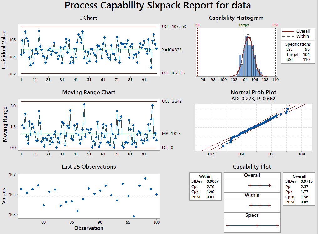 Range move. Минитаб графики распределения. Размах в минитаб. A-Squared в минитабе. Process capability Report for defects.