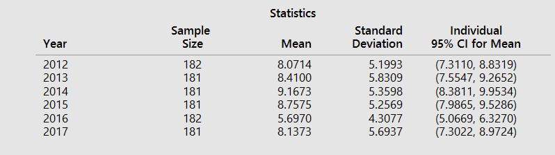 solar energy output from Minitab 18